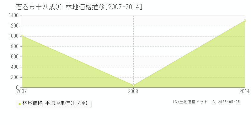 石巻市十八成浜の林地価格推移グラフ 