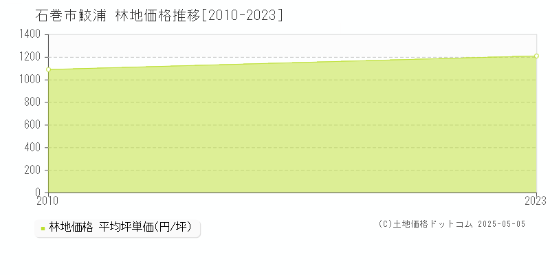 石巻市鮫浦の林地価格推移グラフ 