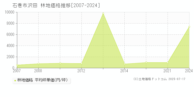 沢田(石巻市)の林地価格推移グラフ(坪単価)[2007-2024年]