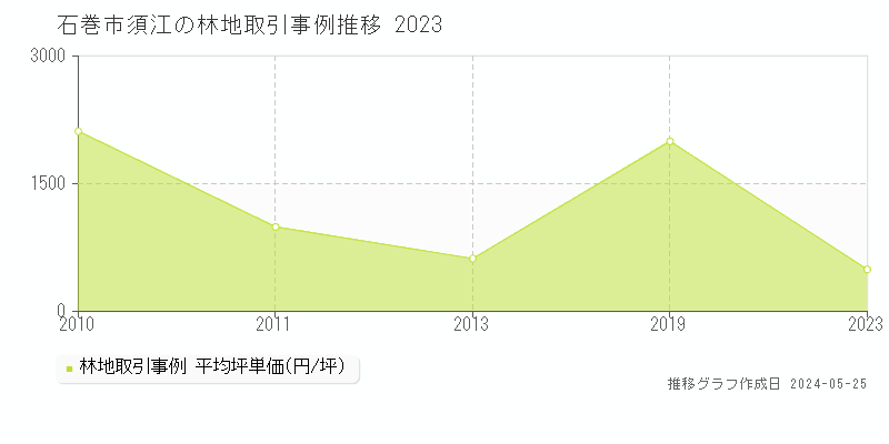 石巻市須江の林地価格推移グラフ 