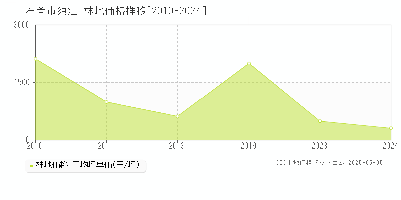 須江(石巻市)の林地価格推移グラフ(坪単価)[2010-2024年]
