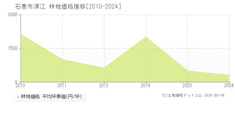 石巻市須江の林地価格推移グラフ 