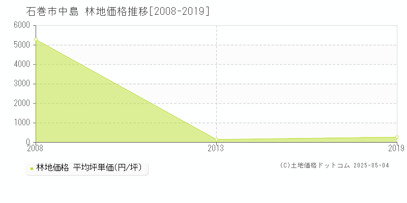 石巻市中島の林地取引事例推移グラフ 