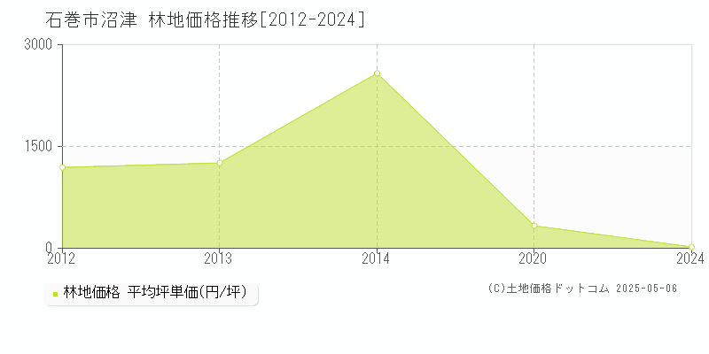 沼津(石巻市)の林地価格推移グラフ(坪単価)[2012-2024年]