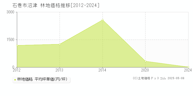 石巻市沼津の林地価格推移グラフ 