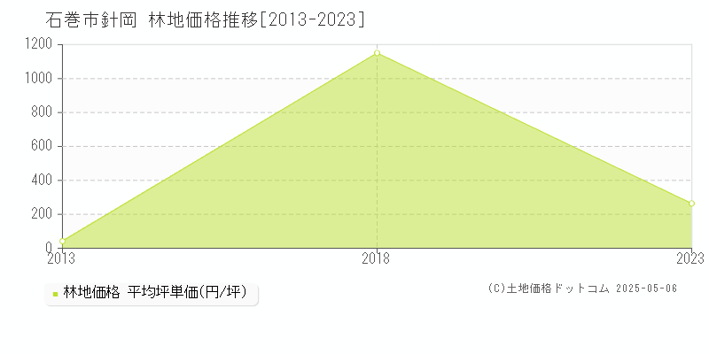 針岡(石巻市)の林地価格推移グラフ(坪単価)[2013-2023年]