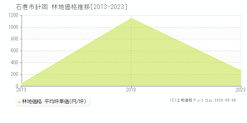 石巻市針岡の林地価格推移グラフ 