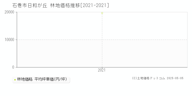 石巻市日和が丘の林地価格推移グラフ 