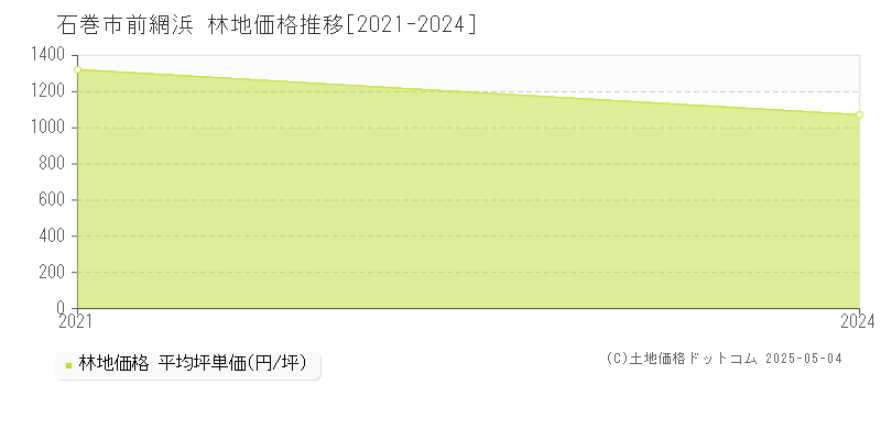前網浜(石巻市)の林地価格推移グラフ(坪単価)[2021-2024年]