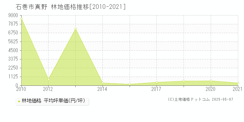 真野(石巻市)の林地価格推移グラフ(坪単価)[2010-2021年]