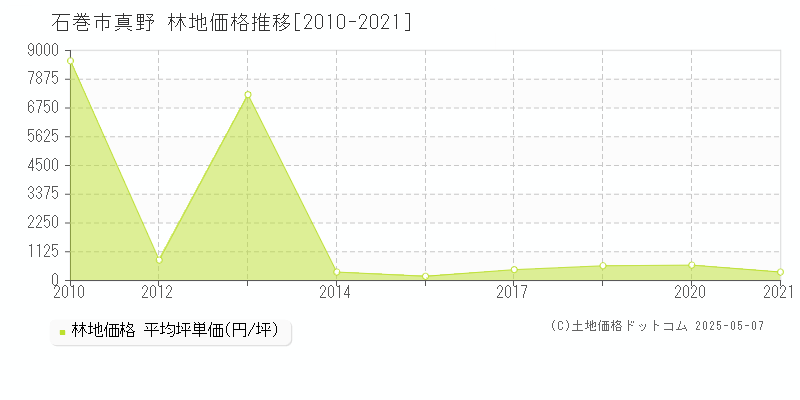 石巻市真野の林地価格推移グラフ 