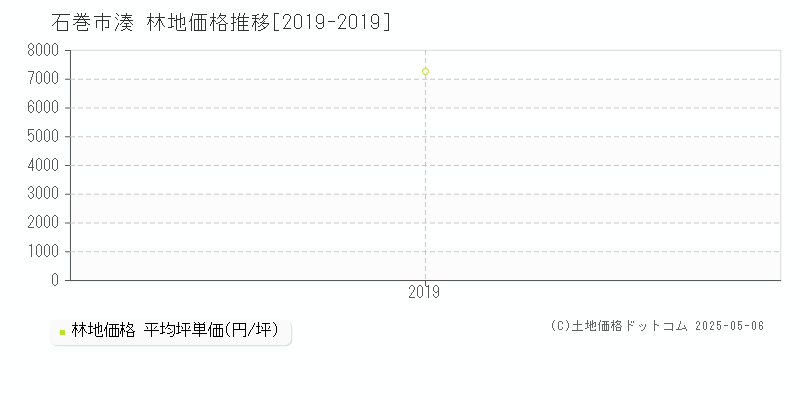 湊(石巻市)の林地価格推移グラフ(坪単価)[2019-2019年]