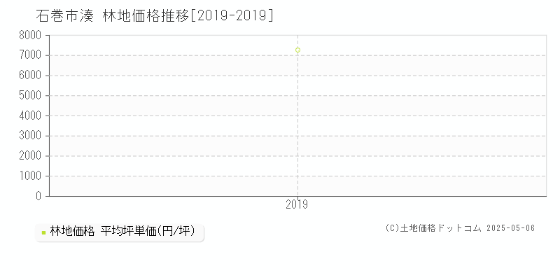 石巻市湊の林地価格推移グラフ 