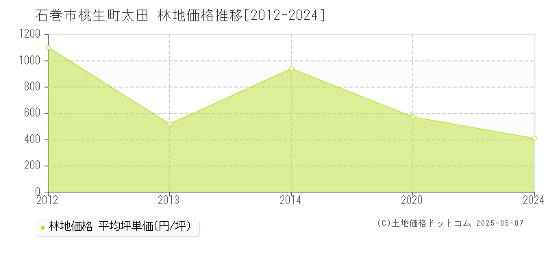桃生町太田(石巻市)の林地価格推移グラフ(坪単価)[2012-2024年]