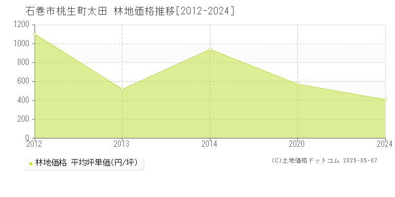 石巻市桃生町太田の林地価格推移グラフ 