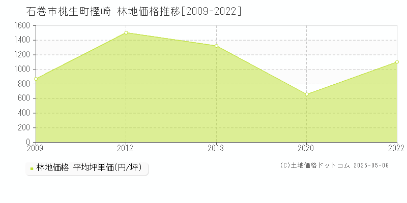 桃生町樫崎(石巻市)の林地価格推移グラフ(坪単価)[2009-2022年]