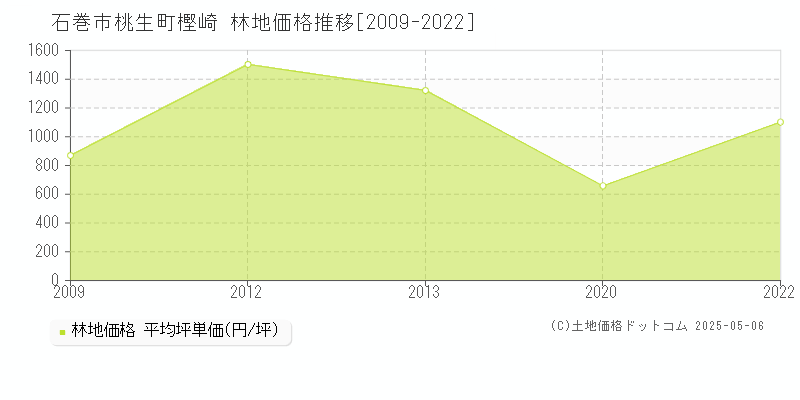 石巻市桃生町樫崎の林地価格推移グラフ 