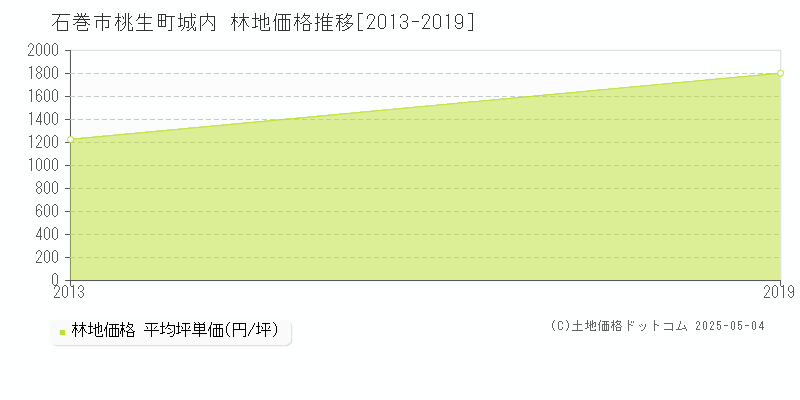 桃生町城内(石巻市)の林地価格推移グラフ(坪単価)[2013-2019年]