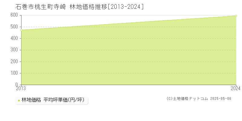 桃生町寺崎(石巻市)の林地価格推移グラフ(坪単価)[2013-2024年]