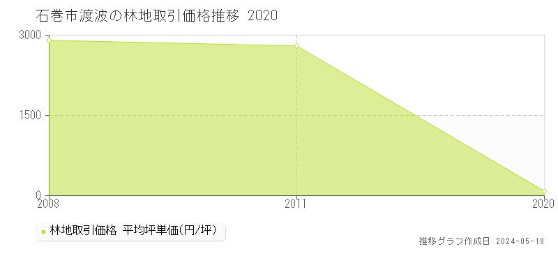 石巻市渡波の林地価格推移グラフ 