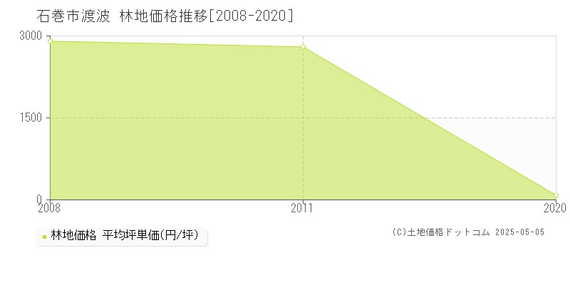 渡波(石巻市)の林地価格推移グラフ(坪単価)[2008-2020年]