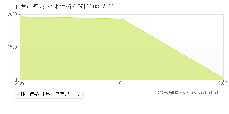 石巻市渡波の林地価格推移グラフ 