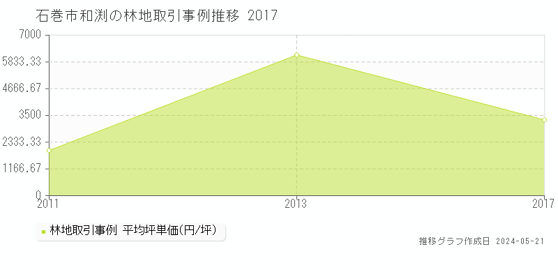 石巻市和渕の林地価格推移グラフ 