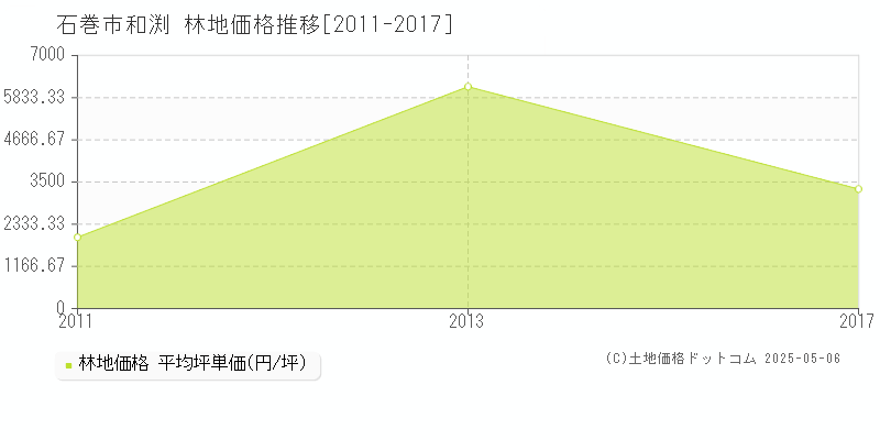 和渕(石巻市)の林地価格推移グラフ(坪単価)[2011-2017年]