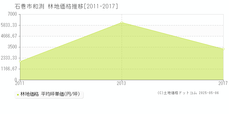 石巻市和渕の林地取引事例推移グラフ 