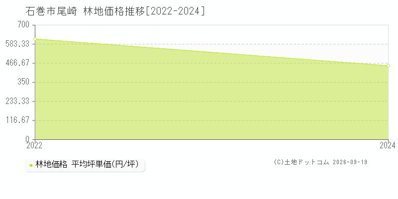 石巻市尾崎の林地価格推移グラフ(坪単価)[2022-2024年]