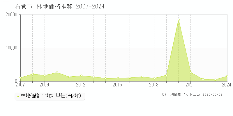 石巻市(宮城県)の林地価格推移グラフ(坪単価)[2007-2024年]