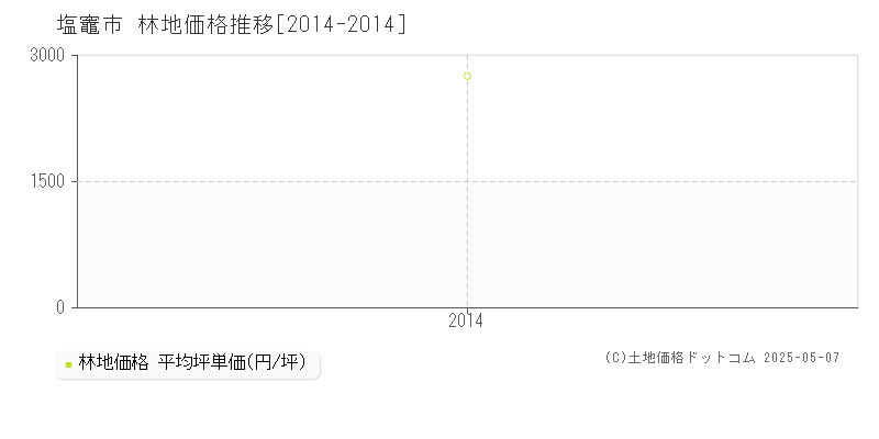 塩竈市(宮城県)の林地価格推移グラフ(坪単価)[2014-2014年]