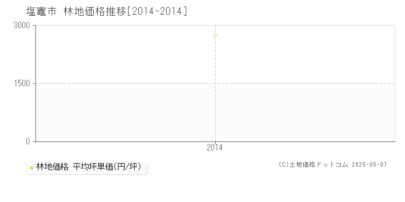 塩竈市全域の林地価格推移グラフ 