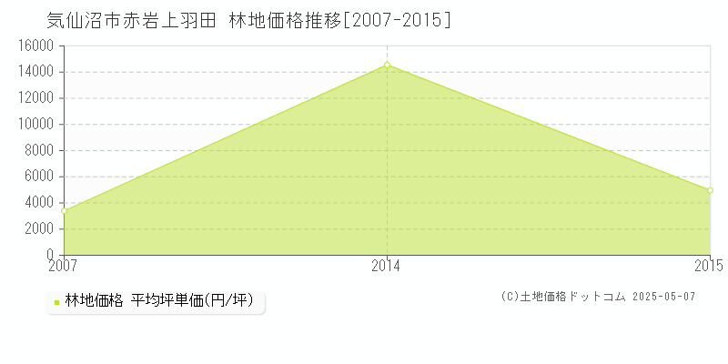 赤岩上羽田(気仙沼市)の林地価格推移グラフ(坪単価)[2007-2015年]
