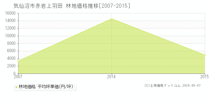 気仙沼市赤岩上羽田の林地価格推移グラフ 