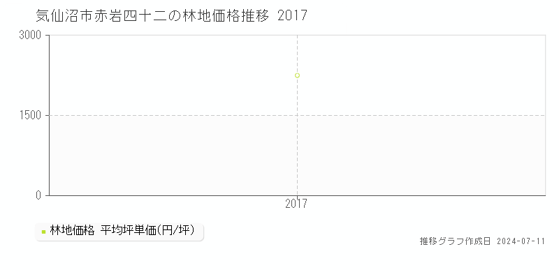 気仙沼市赤岩四十二の林地価格推移グラフ 