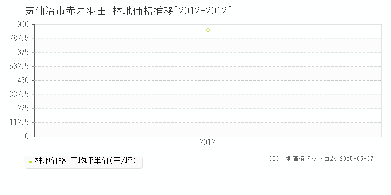 気仙沼市赤岩羽田の林地価格推移グラフ 