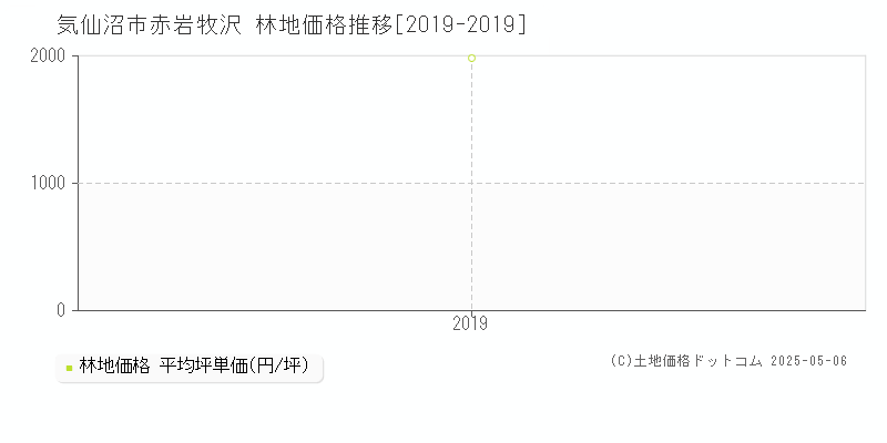 気仙沼市赤岩牧沢の林地価格推移グラフ 