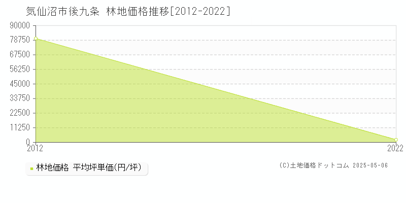 気仙沼市後九条の林地価格推移グラフ 