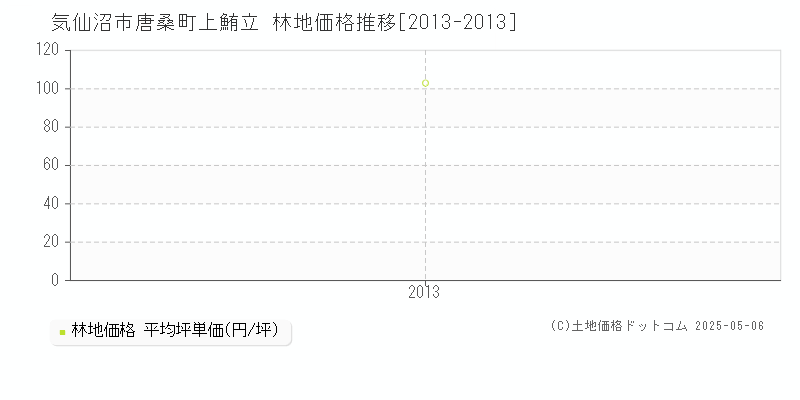 唐桑町上鮪立(気仙沼市)の林地価格推移グラフ(坪単価)[2013-2013年]