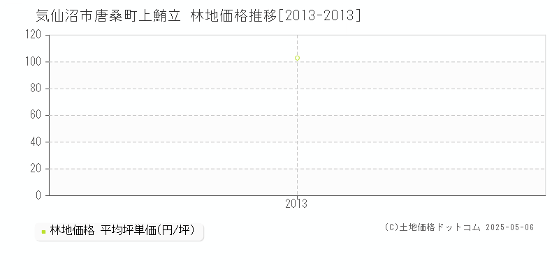 気仙沼市唐桑町上鮪立の林地価格推移グラフ 