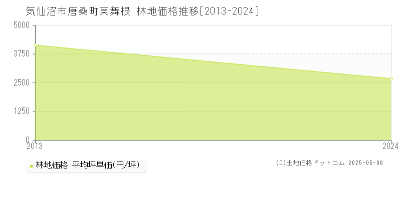 唐桑町東舞根(気仙沼市)の林地価格推移グラフ(坪単価)[2013-2024年]