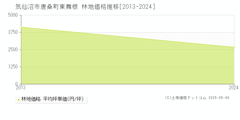 気仙沼市唐桑町東舞根の林地価格推移グラフ 