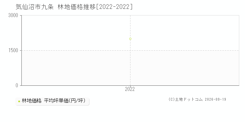 気仙沼市九条の林地価格推移グラフ(坪単価)[2022-2022年]