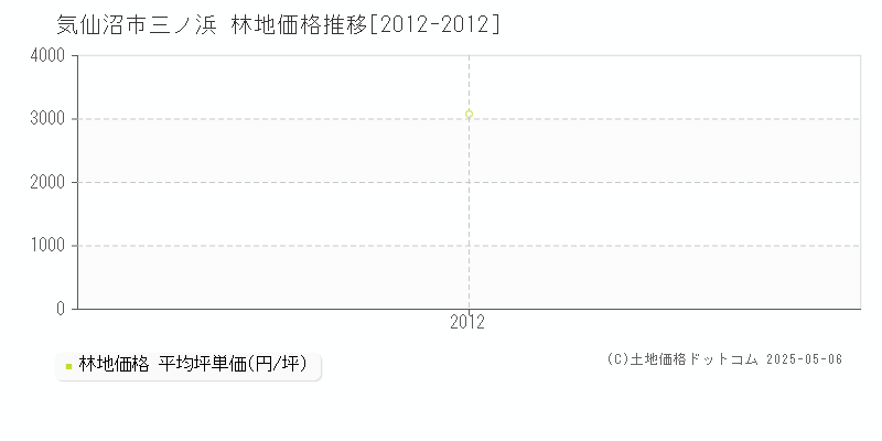 三ノ浜(気仙沼市)の林地価格推移グラフ(坪単価)[2012-2012年]