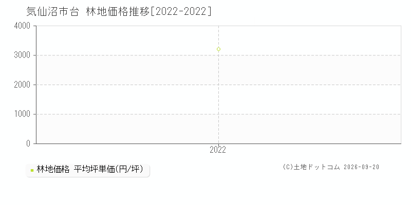 気仙沼市台の林地価格推移グラフ(坪単価)[2022-2022年]