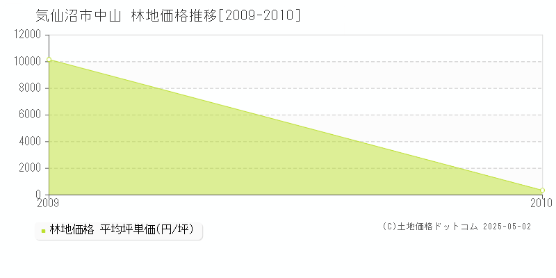 気仙沼市中山の林地価格推移グラフ 