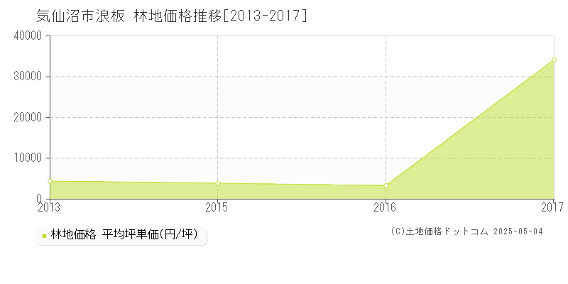 浪板(気仙沼市)の林地価格推移グラフ(坪単価)[2013-2017年]