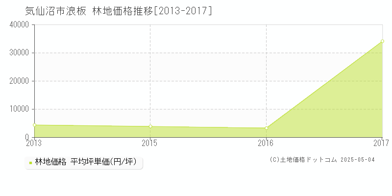 気仙沼市浪板の林地価格推移グラフ 