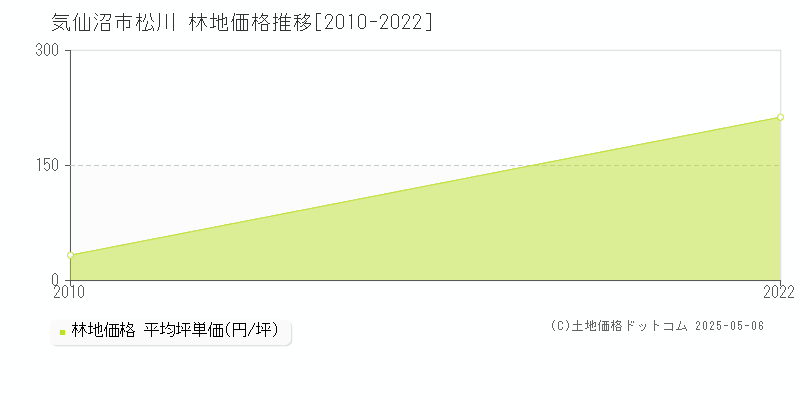 松川(気仙沼市)の林地価格推移グラフ(坪単価)[2010-2022年]
